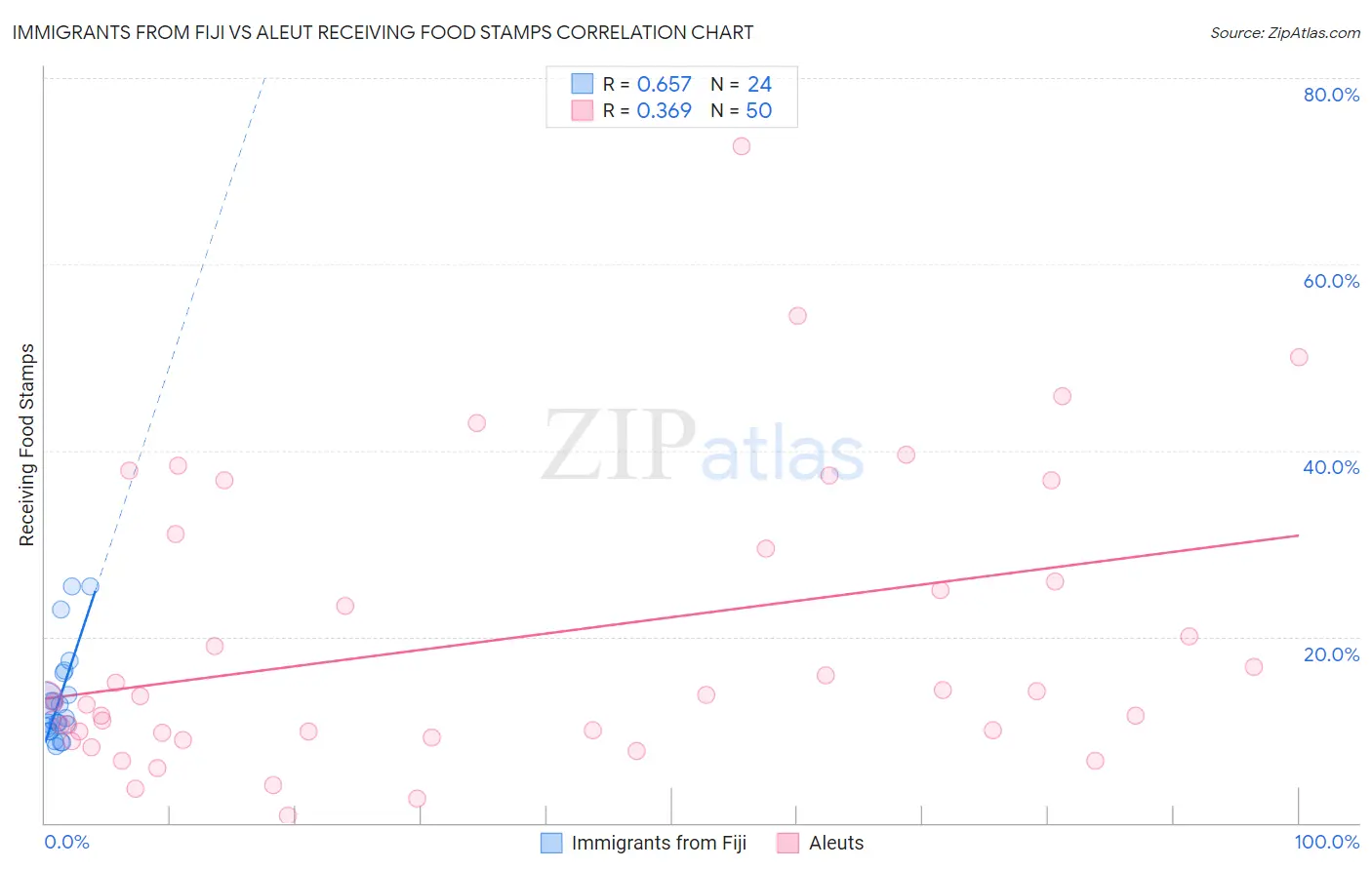 Immigrants from Fiji vs Aleut Receiving Food Stamps