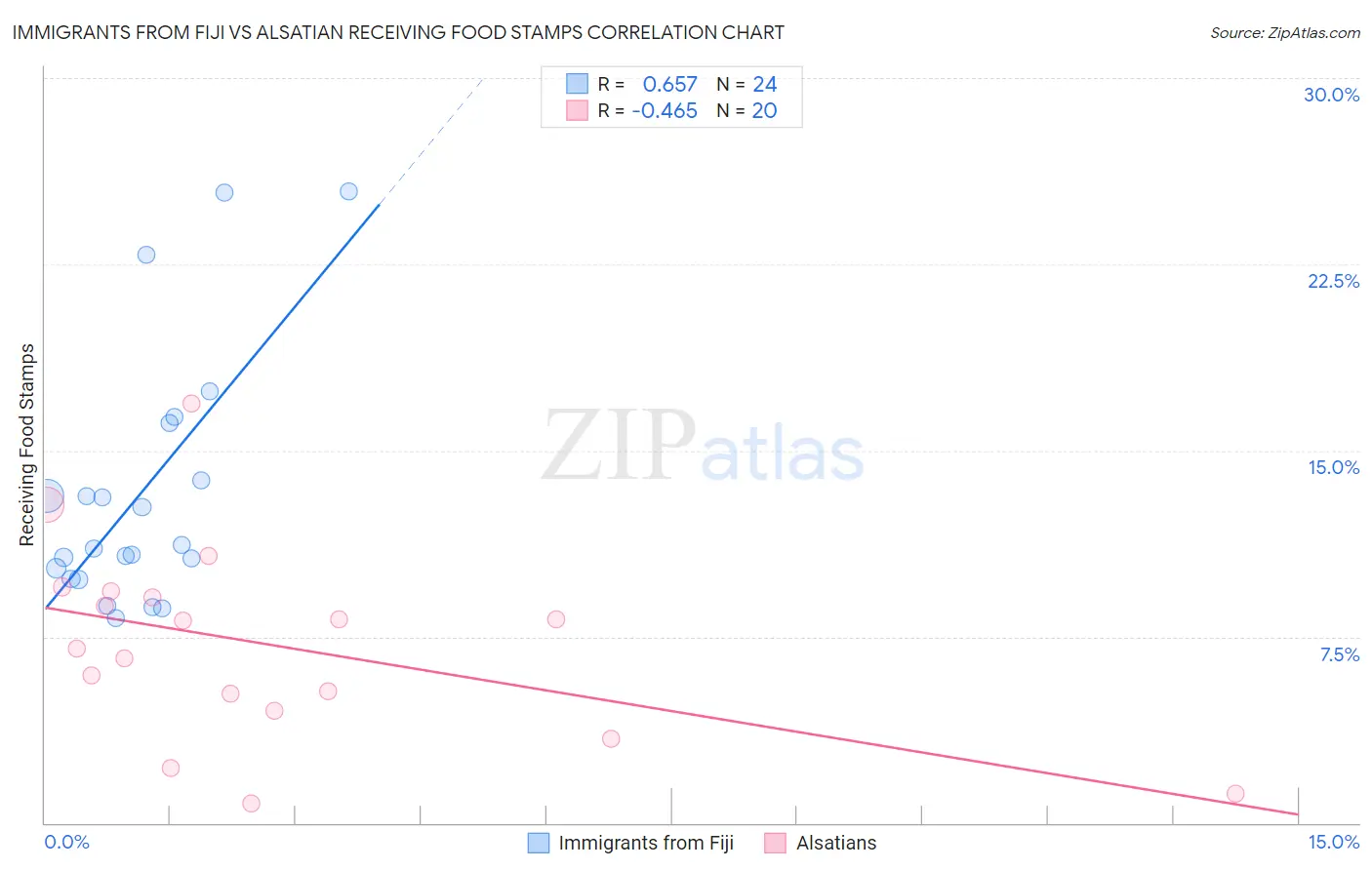 Immigrants from Fiji vs Alsatian Receiving Food Stamps