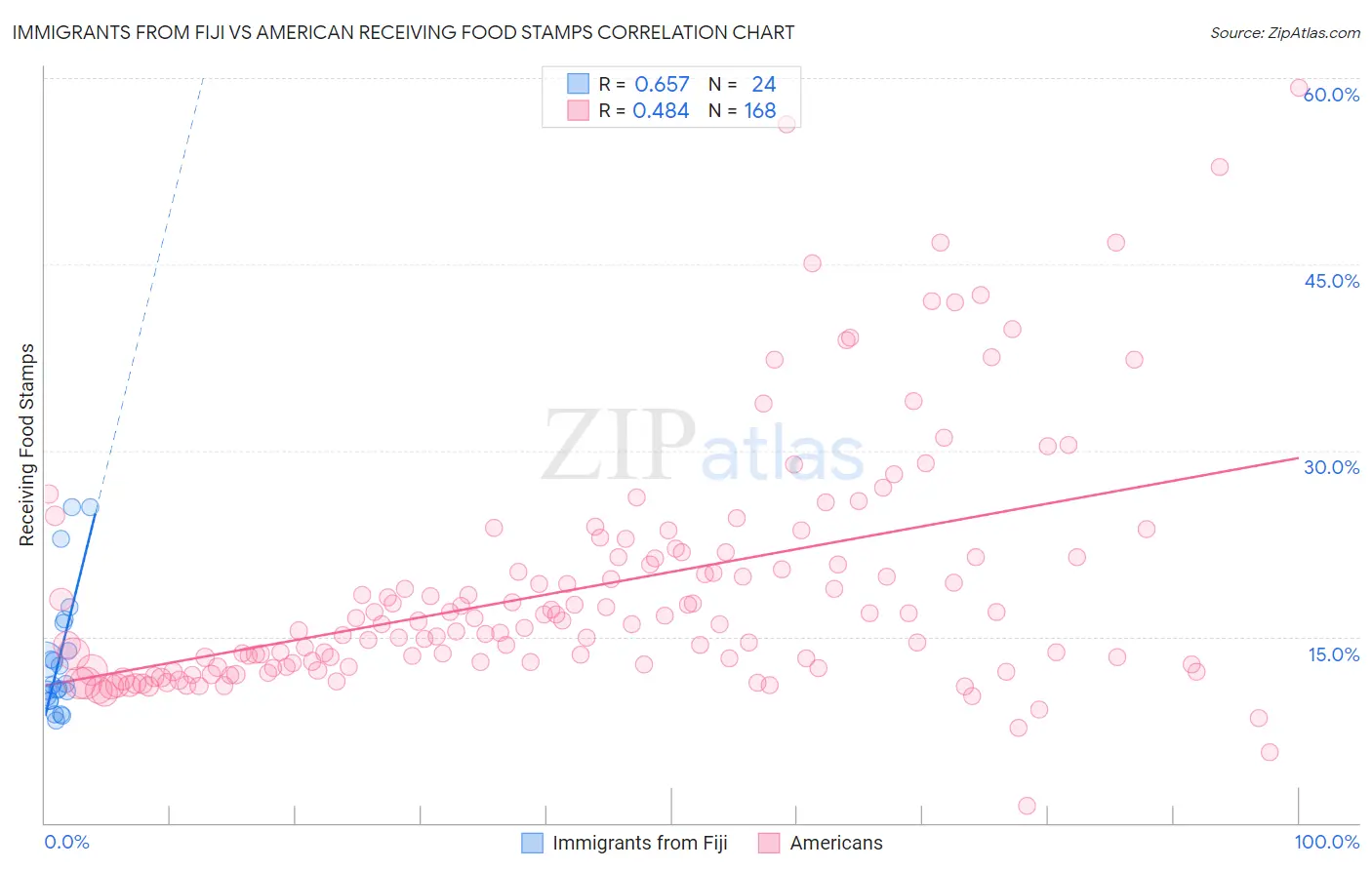 Immigrants from Fiji vs American Receiving Food Stamps