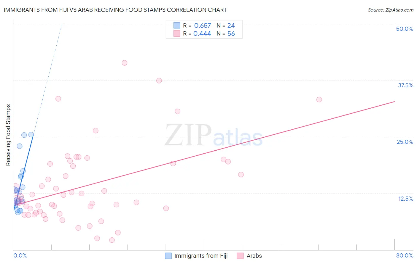 Immigrants from Fiji vs Arab Receiving Food Stamps