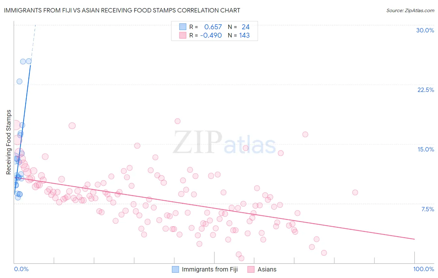 Immigrants from Fiji vs Asian Receiving Food Stamps