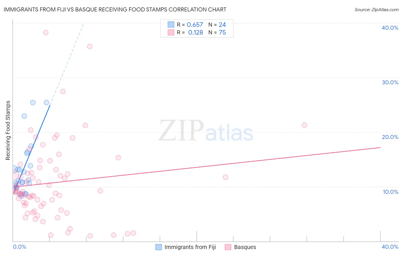 Immigrants from Fiji vs Basque Receiving Food Stamps