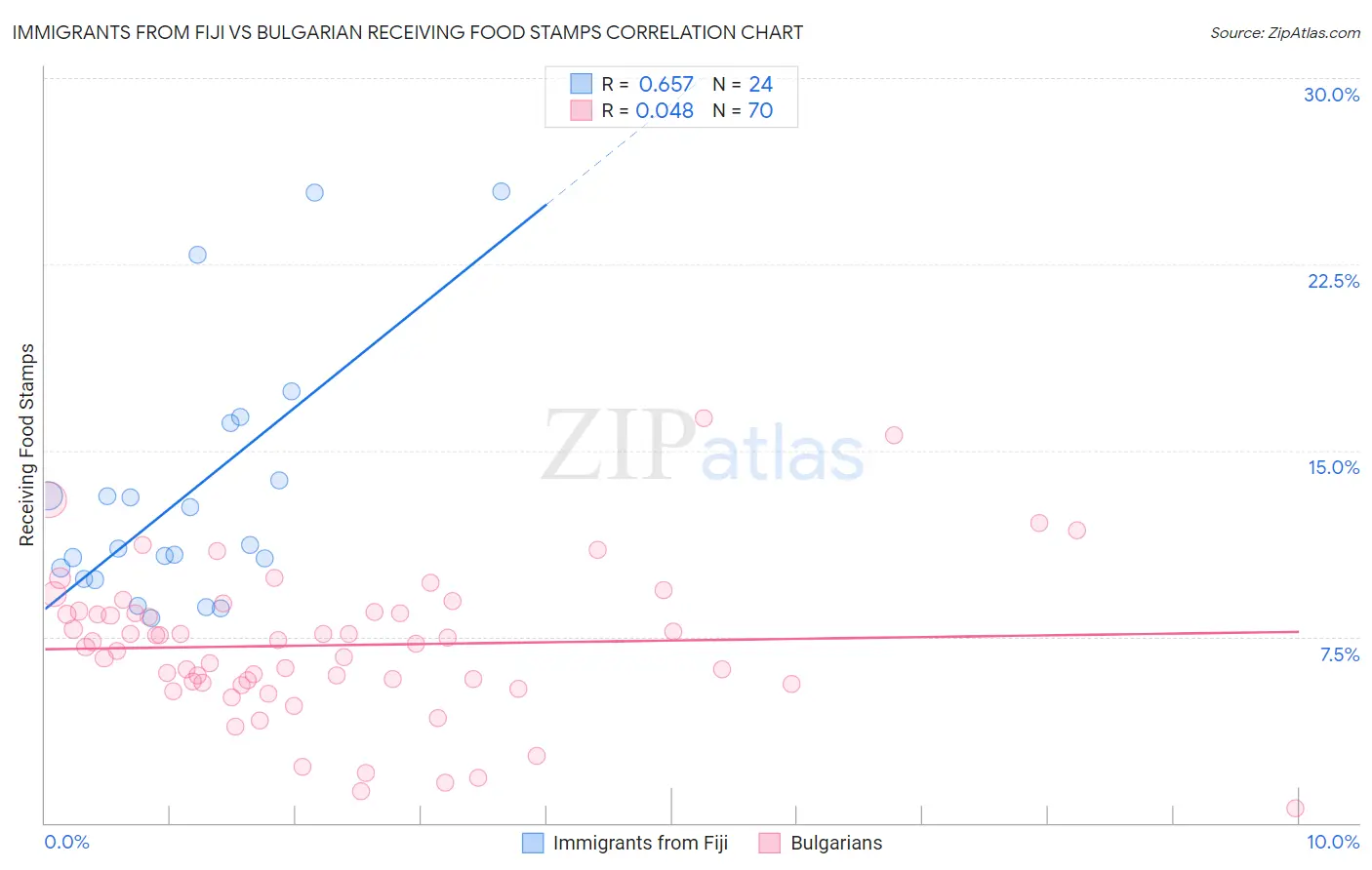 Immigrants from Fiji vs Bulgarian Receiving Food Stamps