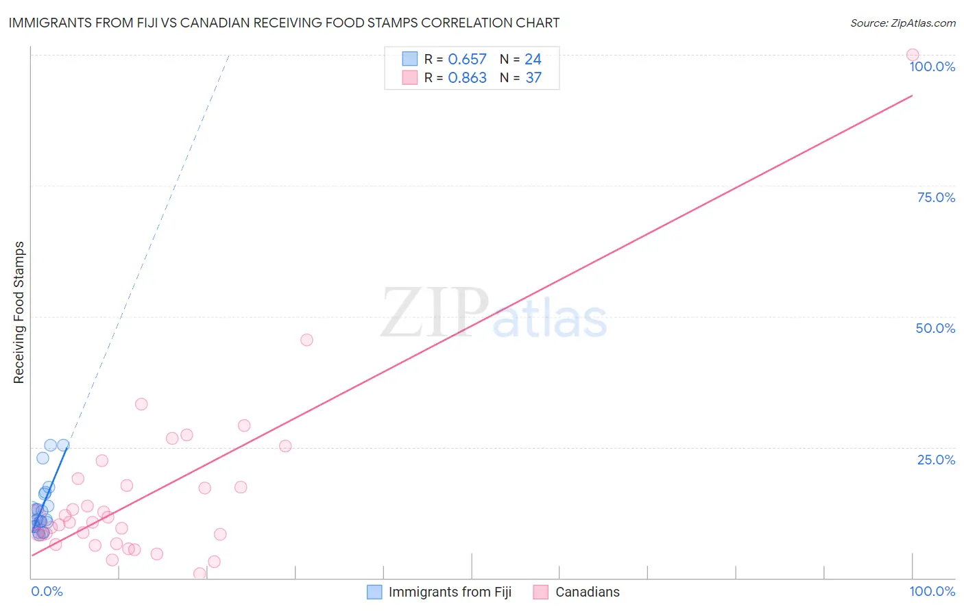 Immigrants from Fiji vs Canadian Receiving Food Stamps