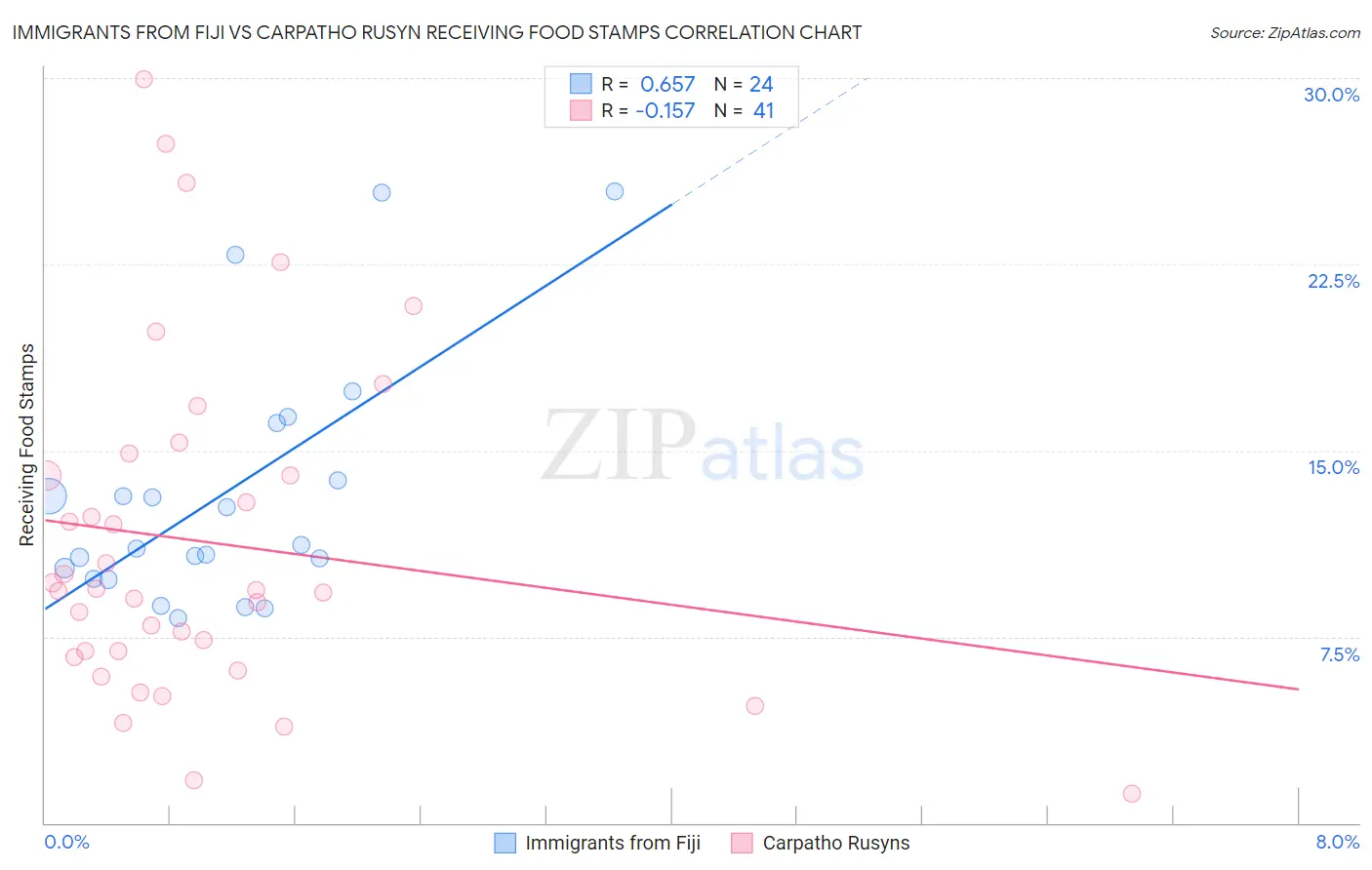 Immigrants from Fiji vs Carpatho Rusyn Receiving Food Stamps