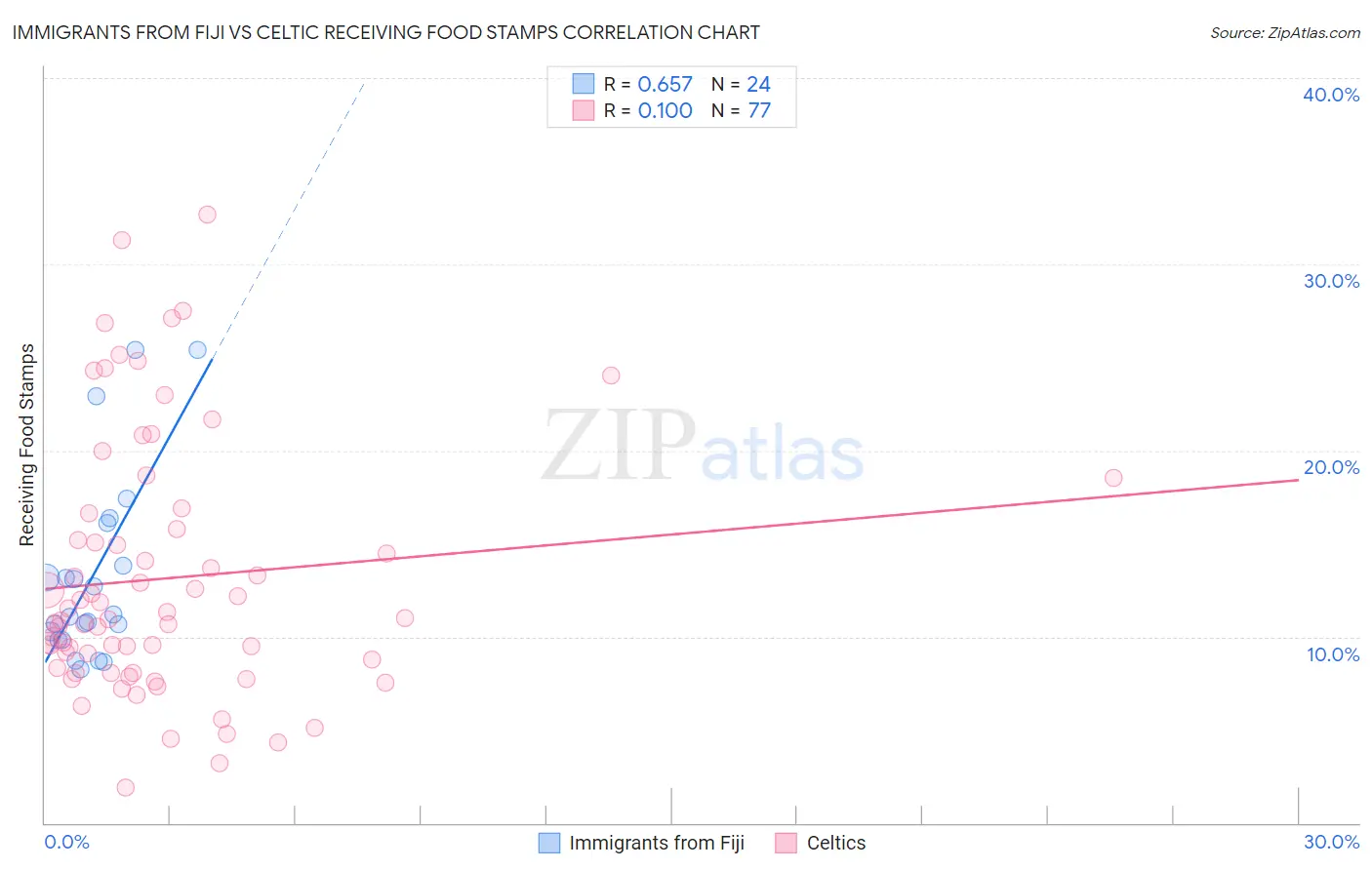 Immigrants from Fiji vs Celtic Receiving Food Stamps