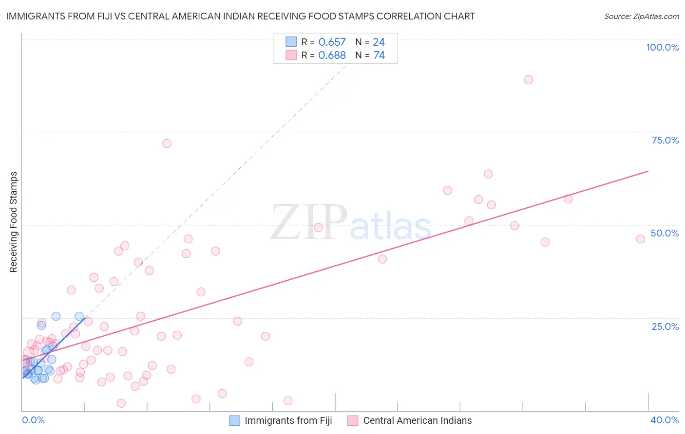 Immigrants from Fiji vs Central American Indian Receiving Food Stamps