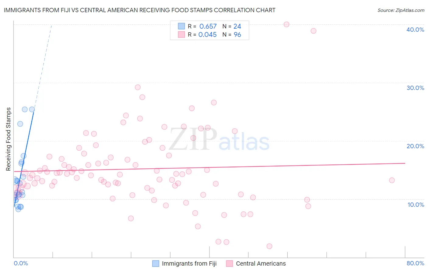 Immigrants from Fiji vs Central American Receiving Food Stamps