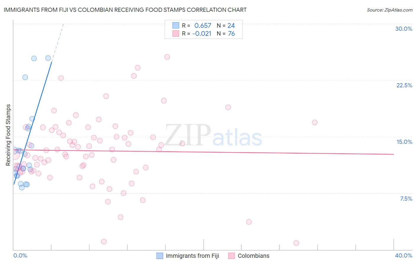 Immigrants from Fiji vs Colombian Receiving Food Stamps