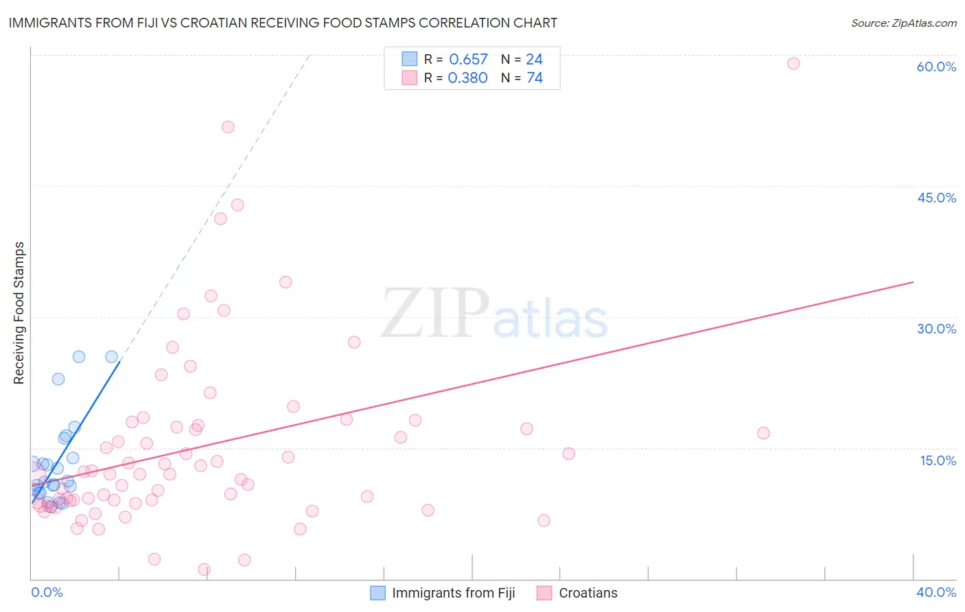 Immigrants from Fiji vs Croatian Receiving Food Stamps