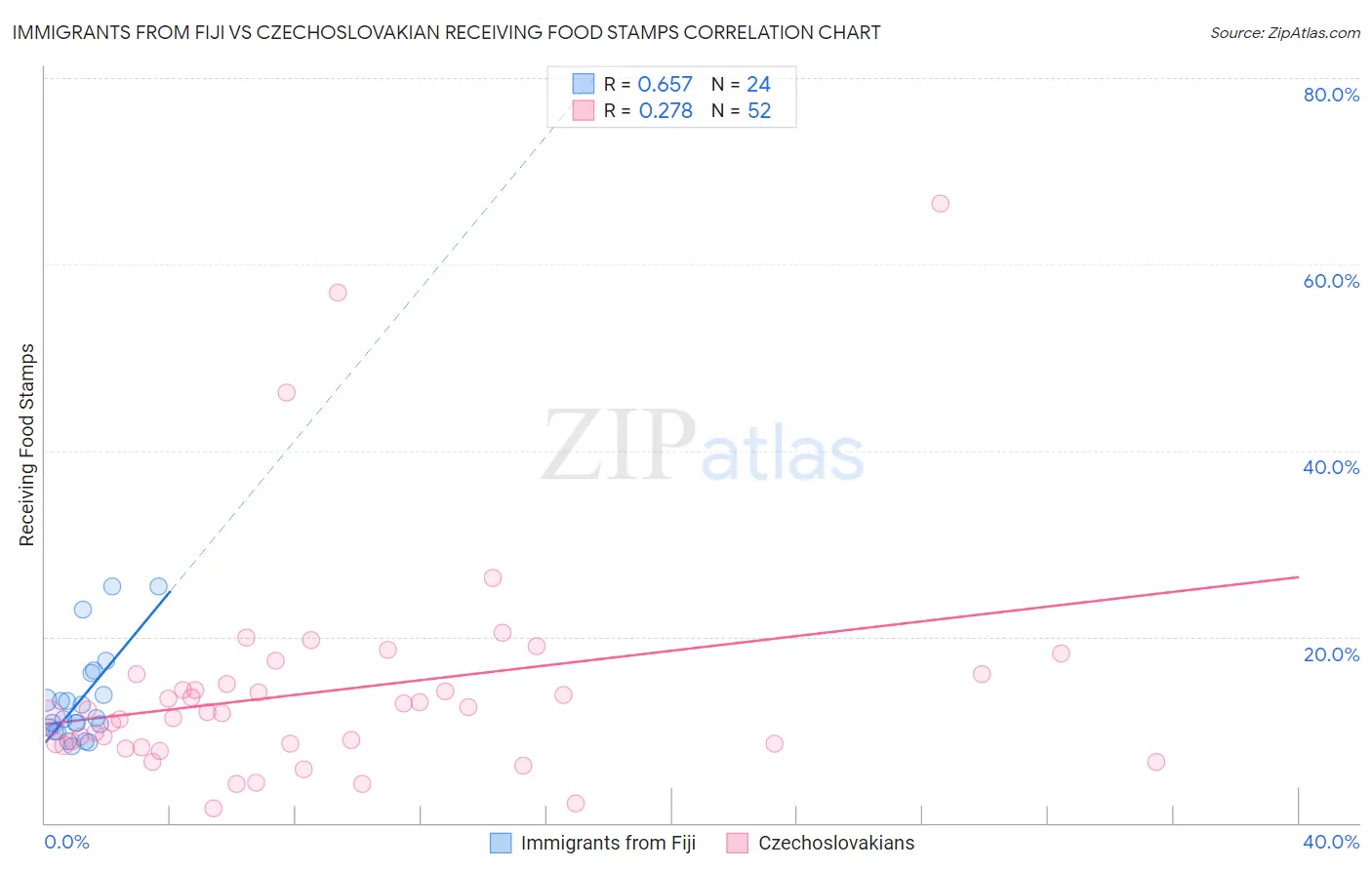 Immigrants from Fiji vs Czechoslovakian Receiving Food Stamps