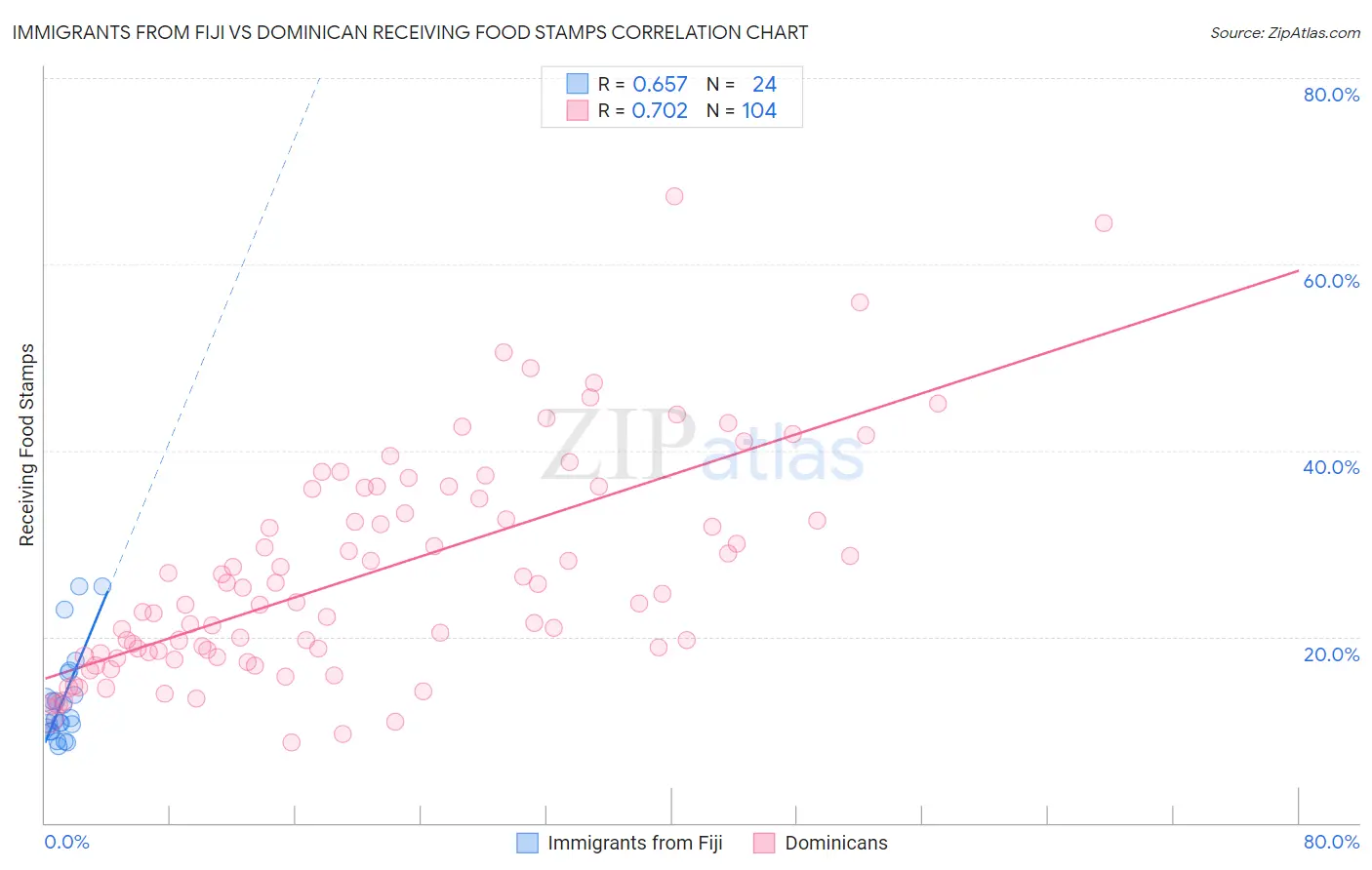 Immigrants from Fiji vs Dominican Receiving Food Stamps