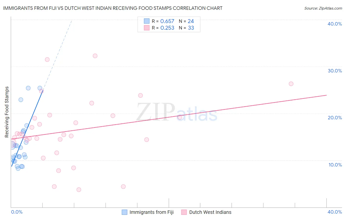 Immigrants from Fiji vs Dutch West Indian Receiving Food Stamps