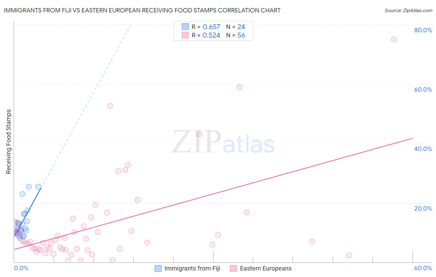 Immigrants from Fiji vs Eastern European Receiving Food Stamps