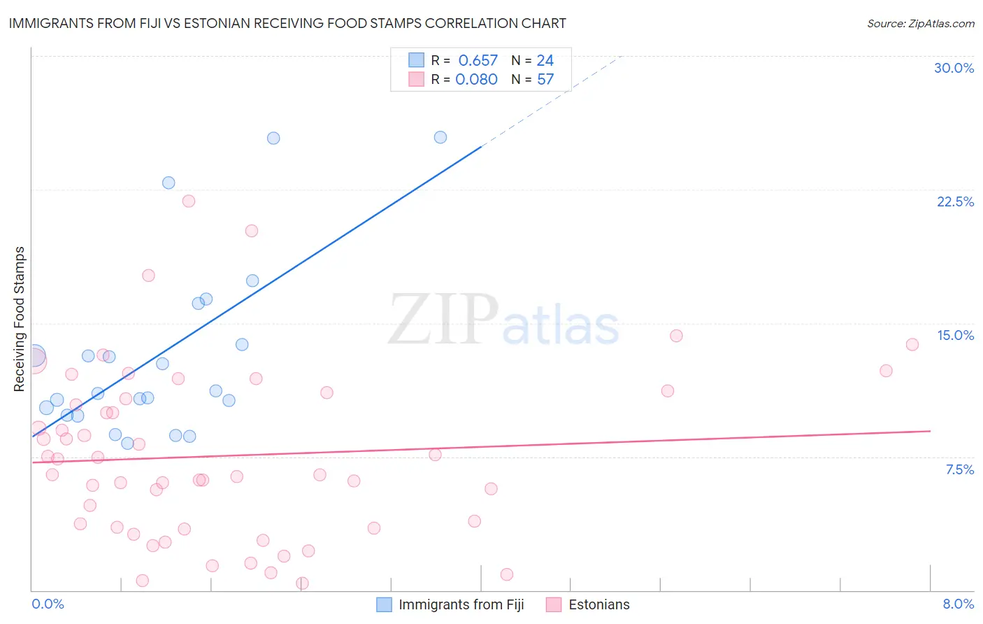 Immigrants from Fiji vs Estonian Receiving Food Stamps