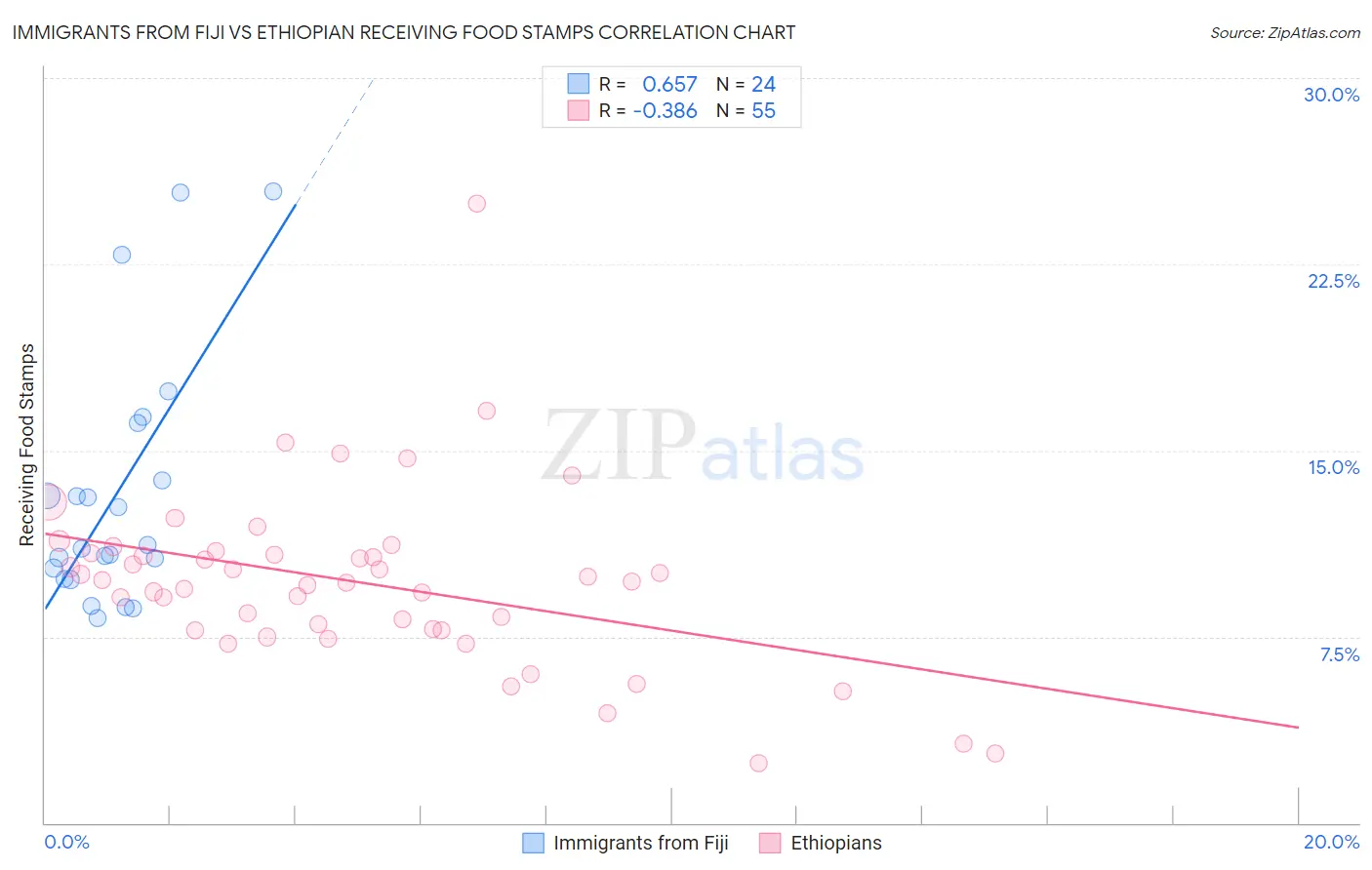 Immigrants from Fiji vs Ethiopian Receiving Food Stamps