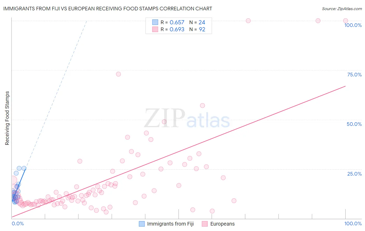 Immigrants from Fiji vs European Receiving Food Stamps