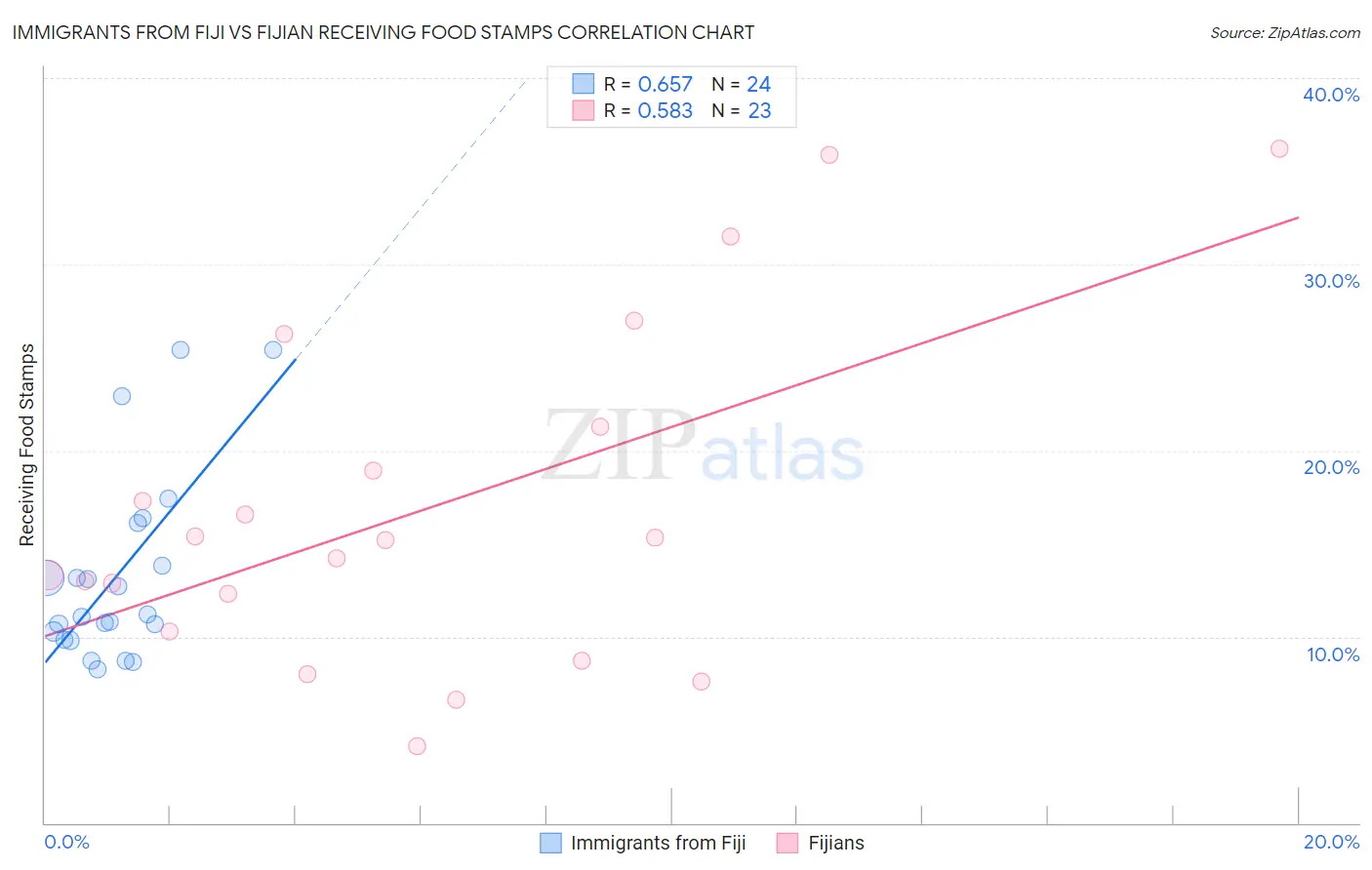 Immigrants from Fiji vs Fijian Receiving Food Stamps