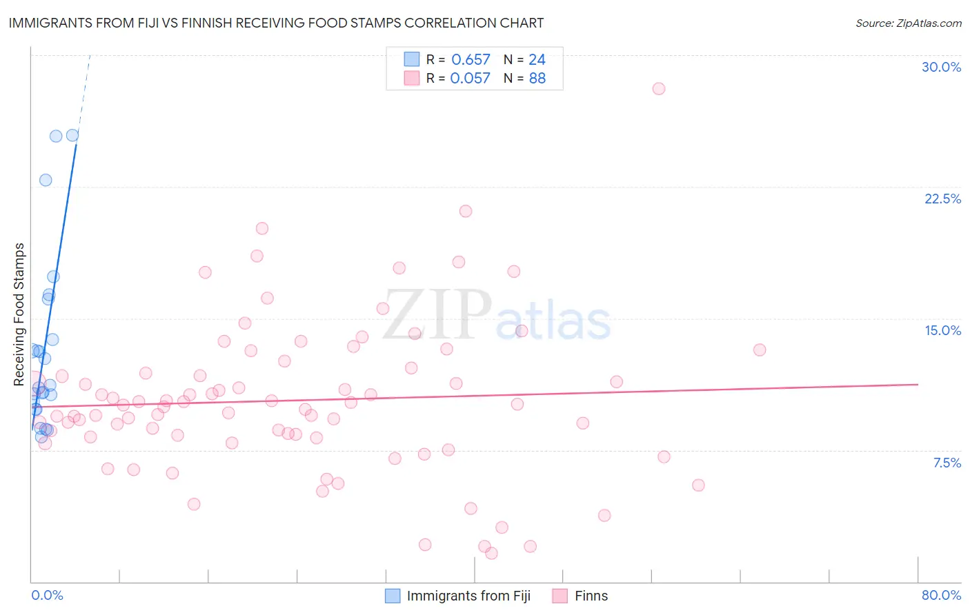 Immigrants from Fiji vs Finnish Receiving Food Stamps