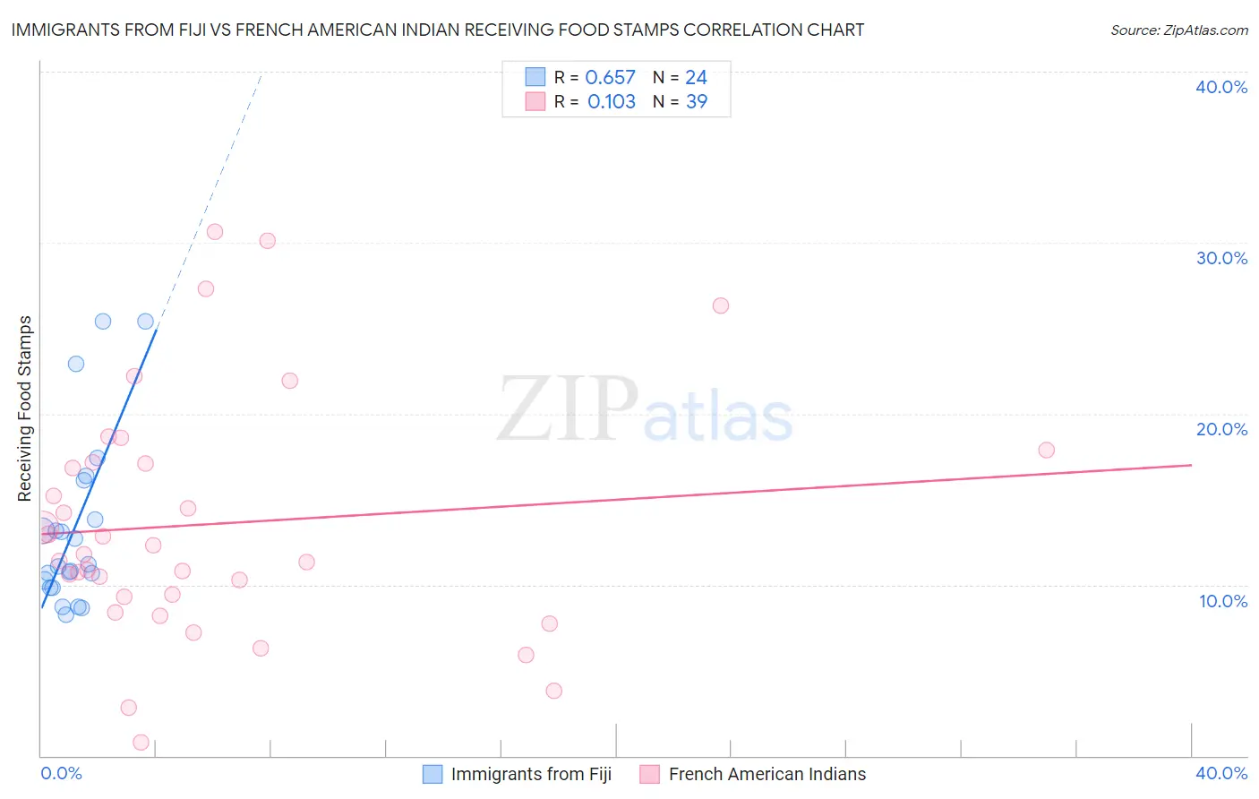 Immigrants from Fiji vs French American Indian Receiving Food Stamps
