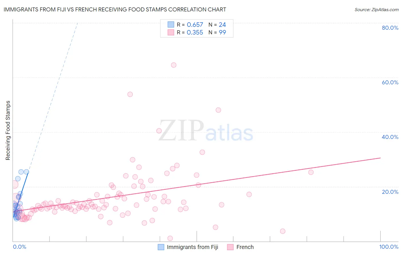 Immigrants from Fiji vs French Receiving Food Stamps