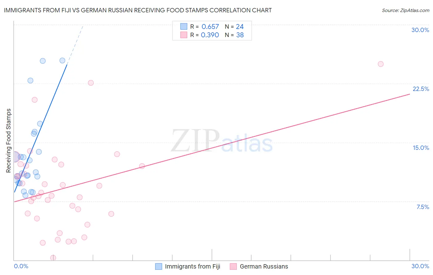 Immigrants from Fiji vs German Russian Receiving Food Stamps