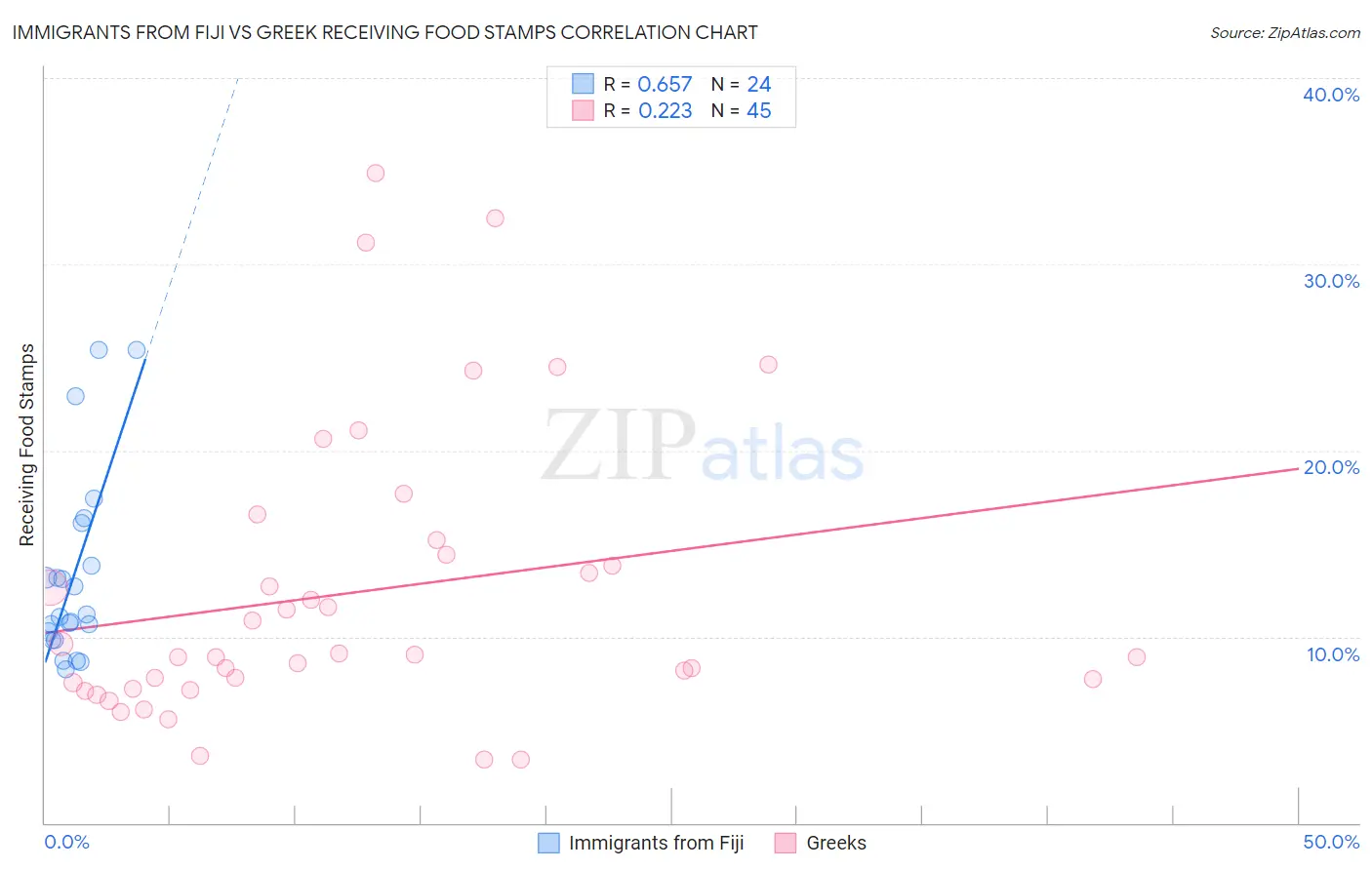 Immigrants from Fiji vs Greek Receiving Food Stamps