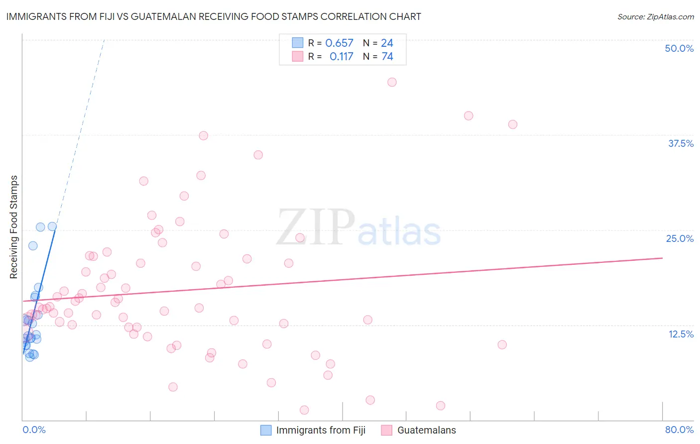Immigrants from Fiji vs Guatemalan Receiving Food Stamps