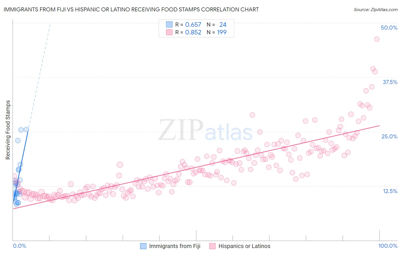 Immigrants from Fiji vs Hispanic or Latino Receiving Food Stamps