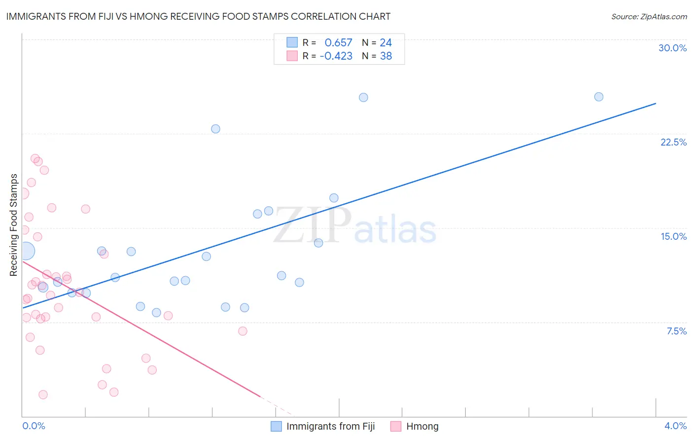 Immigrants from Fiji vs Hmong Receiving Food Stamps