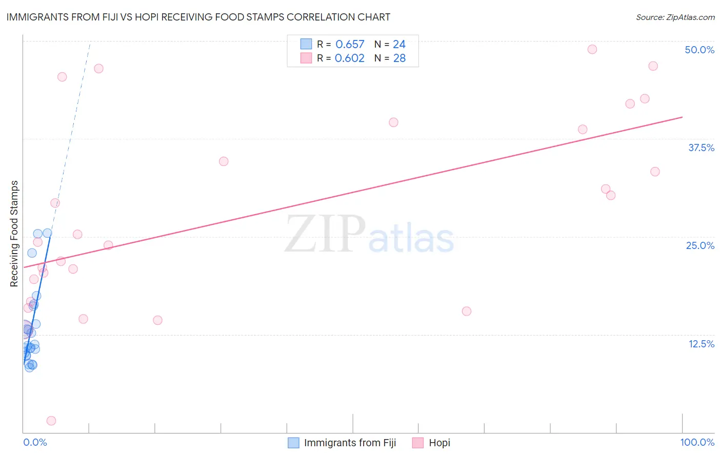 Immigrants from Fiji vs Hopi Receiving Food Stamps