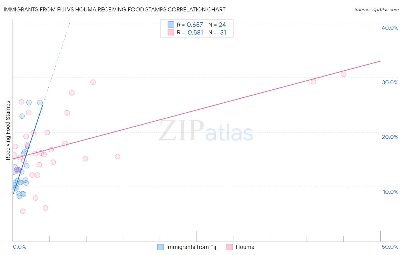 Immigrants from Fiji vs Houma Receiving Food Stamps