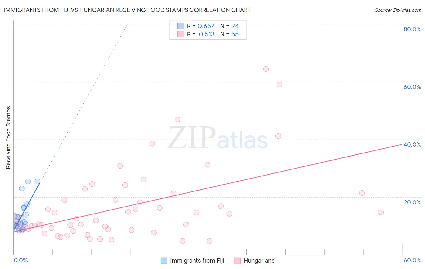 Immigrants from Fiji vs Hungarian Receiving Food Stamps