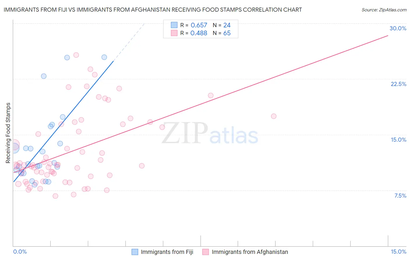 Immigrants from Fiji vs Immigrants from Afghanistan Receiving Food Stamps