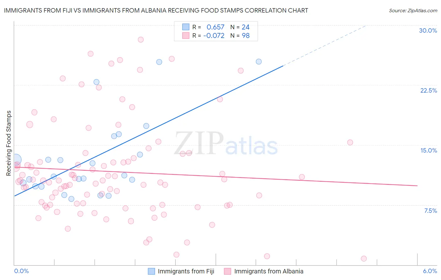 Immigrants from Fiji vs Immigrants from Albania Receiving Food Stamps