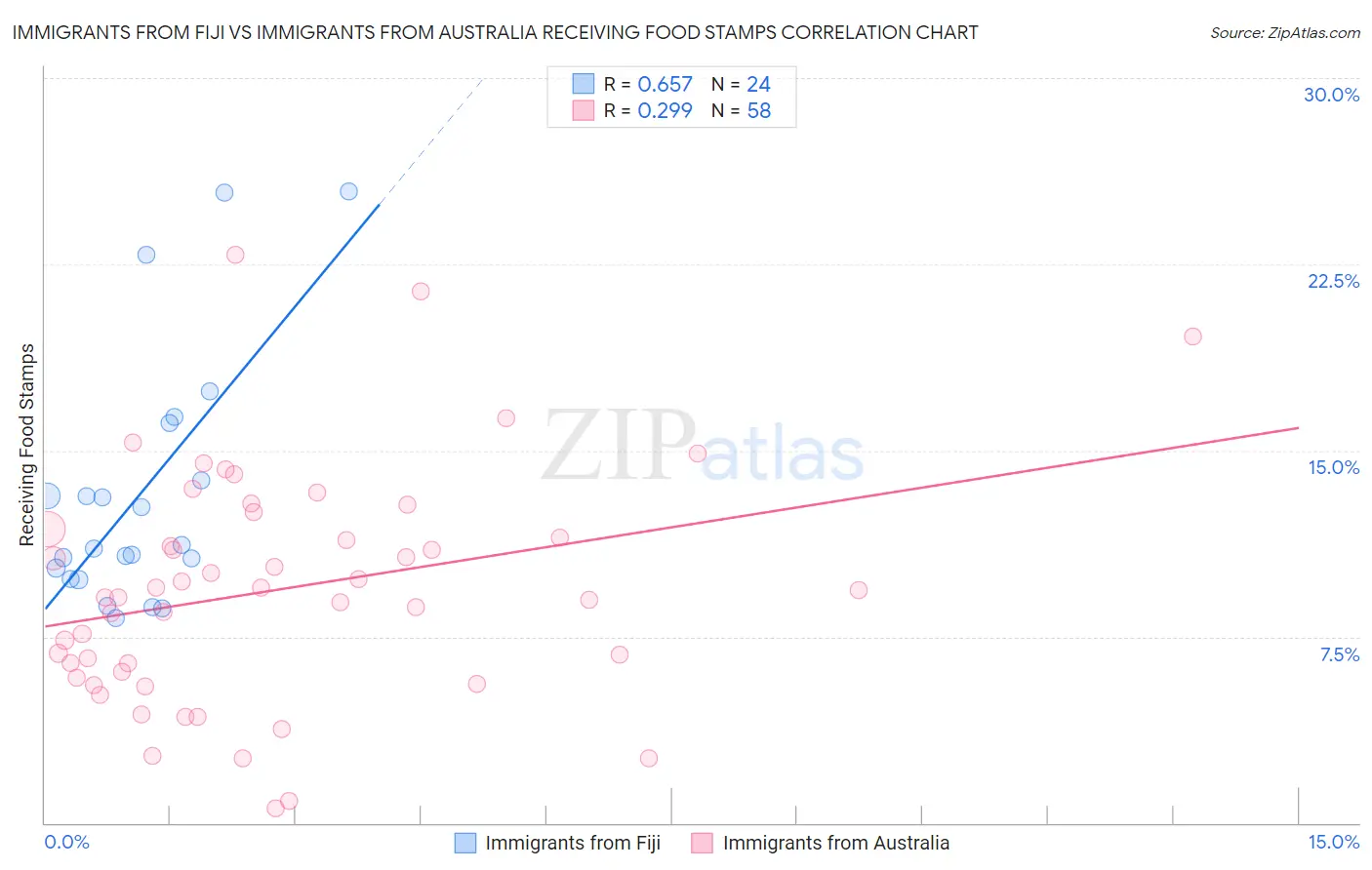 Immigrants from Fiji vs Immigrants from Australia Receiving Food Stamps