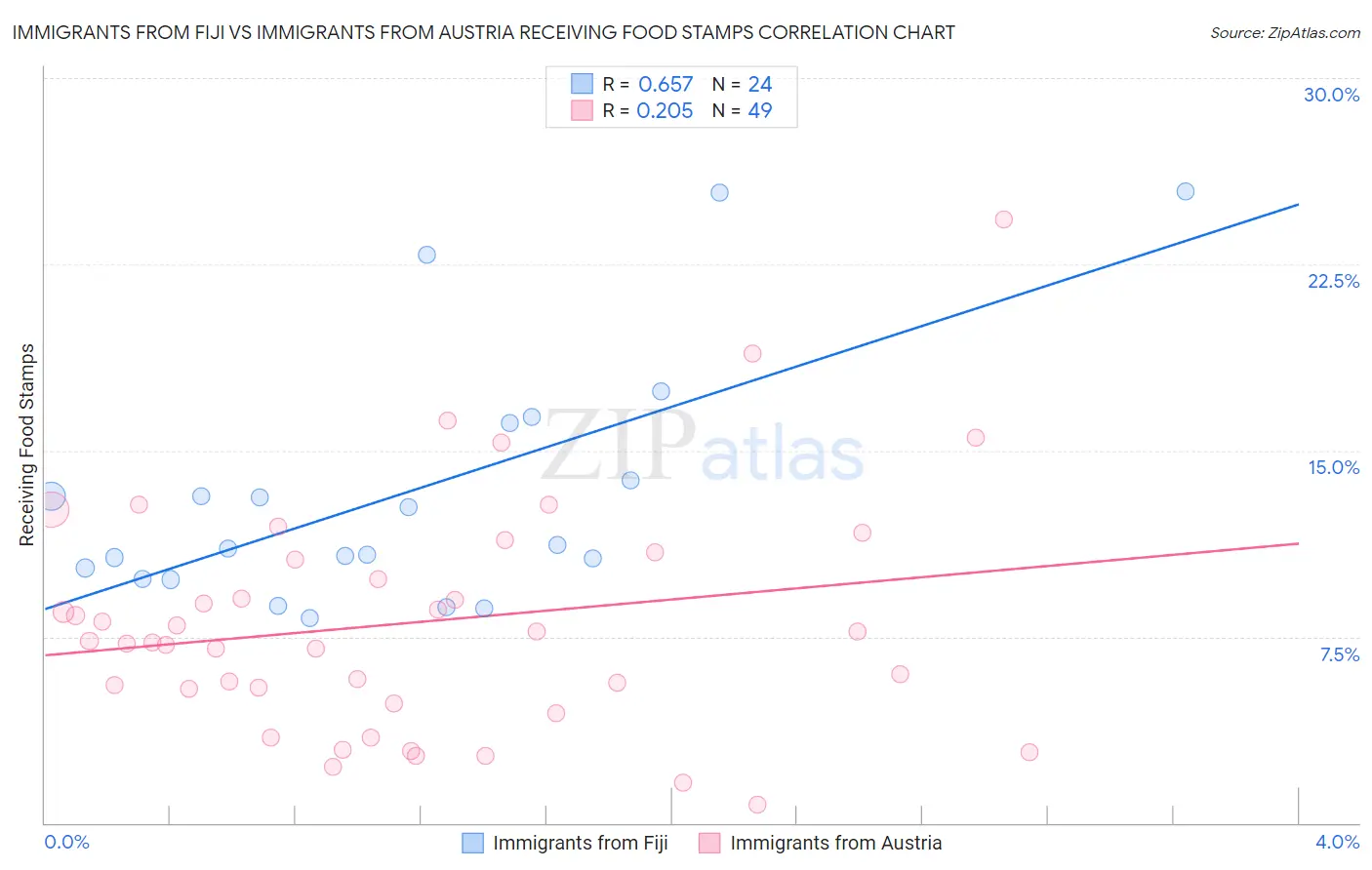 Immigrants from Fiji vs Immigrants from Austria Receiving Food Stamps