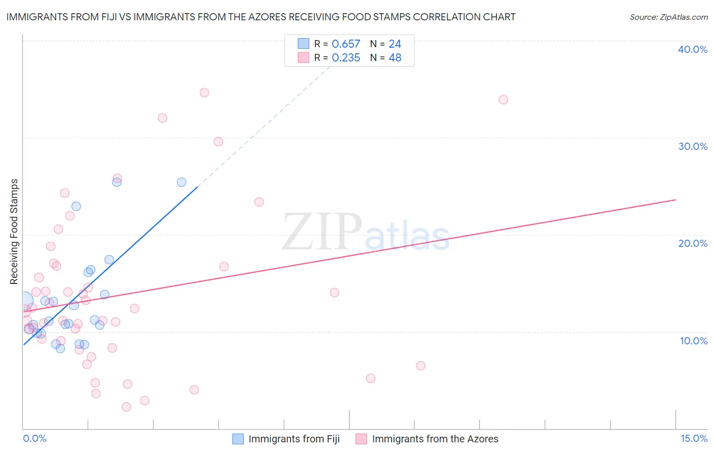 Immigrants from Fiji vs Immigrants from the Azores Receiving Food Stamps