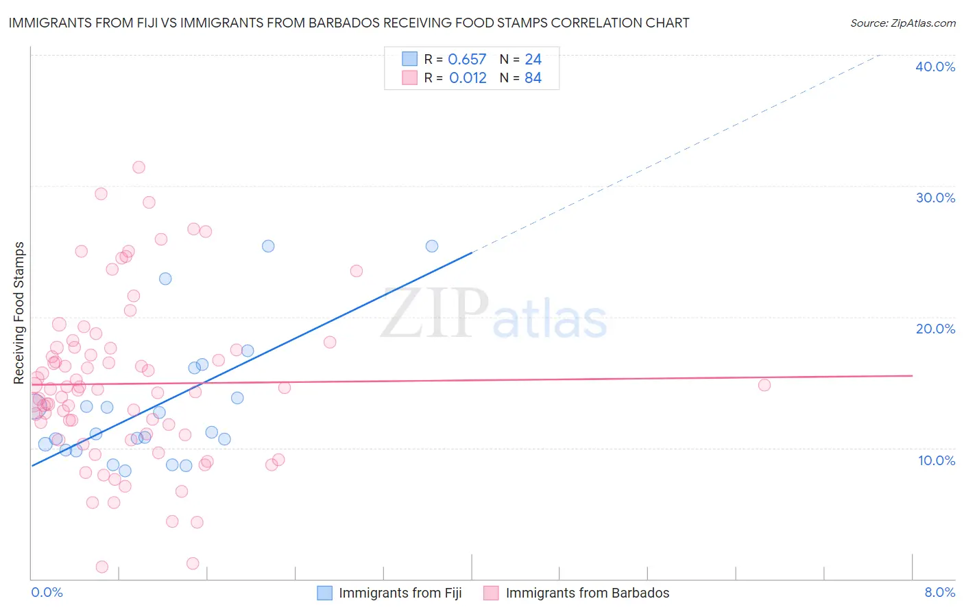 Immigrants from Fiji vs Immigrants from Barbados Receiving Food Stamps