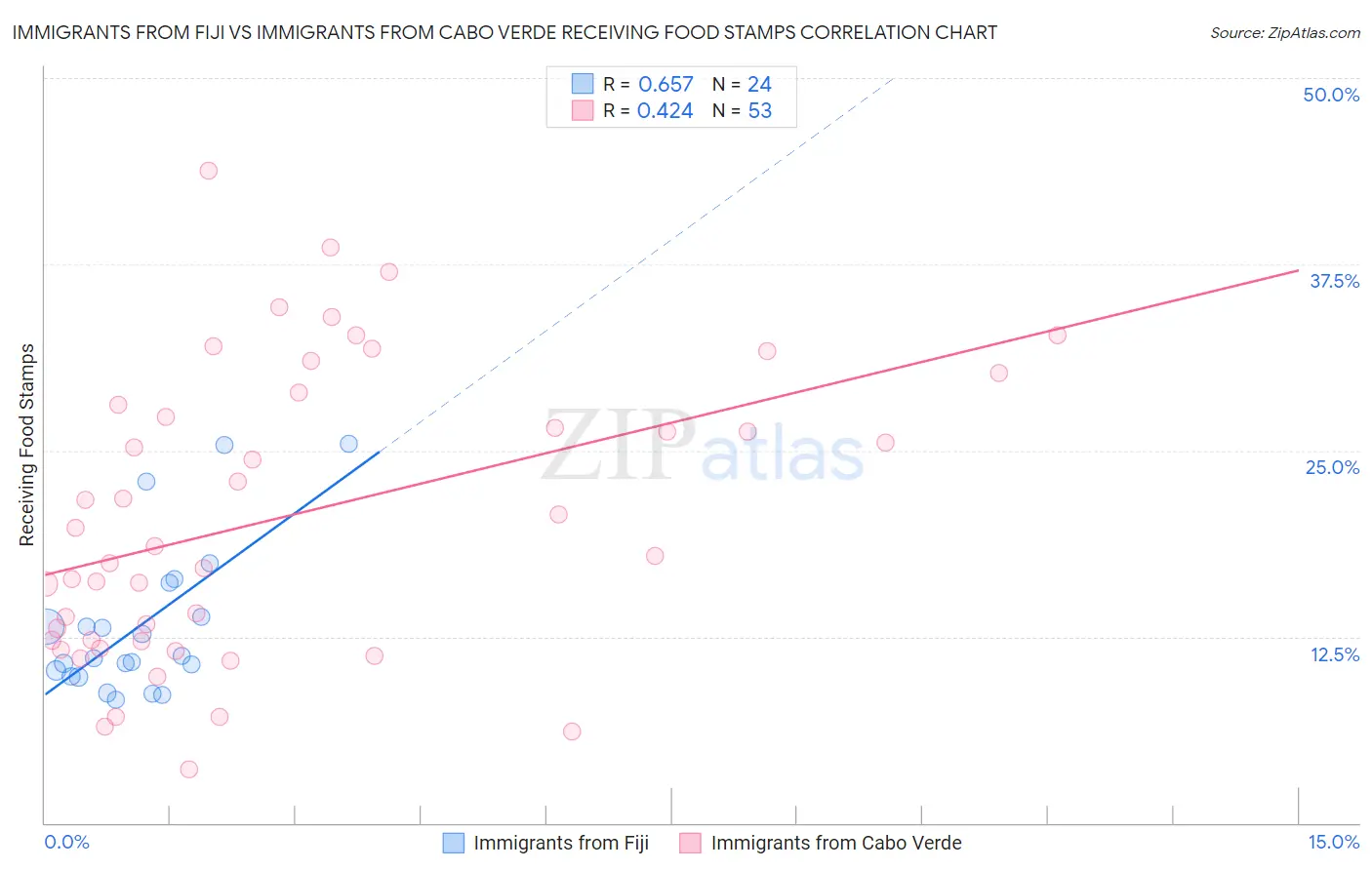 Immigrants from Fiji vs Immigrants from Cabo Verde Receiving Food Stamps