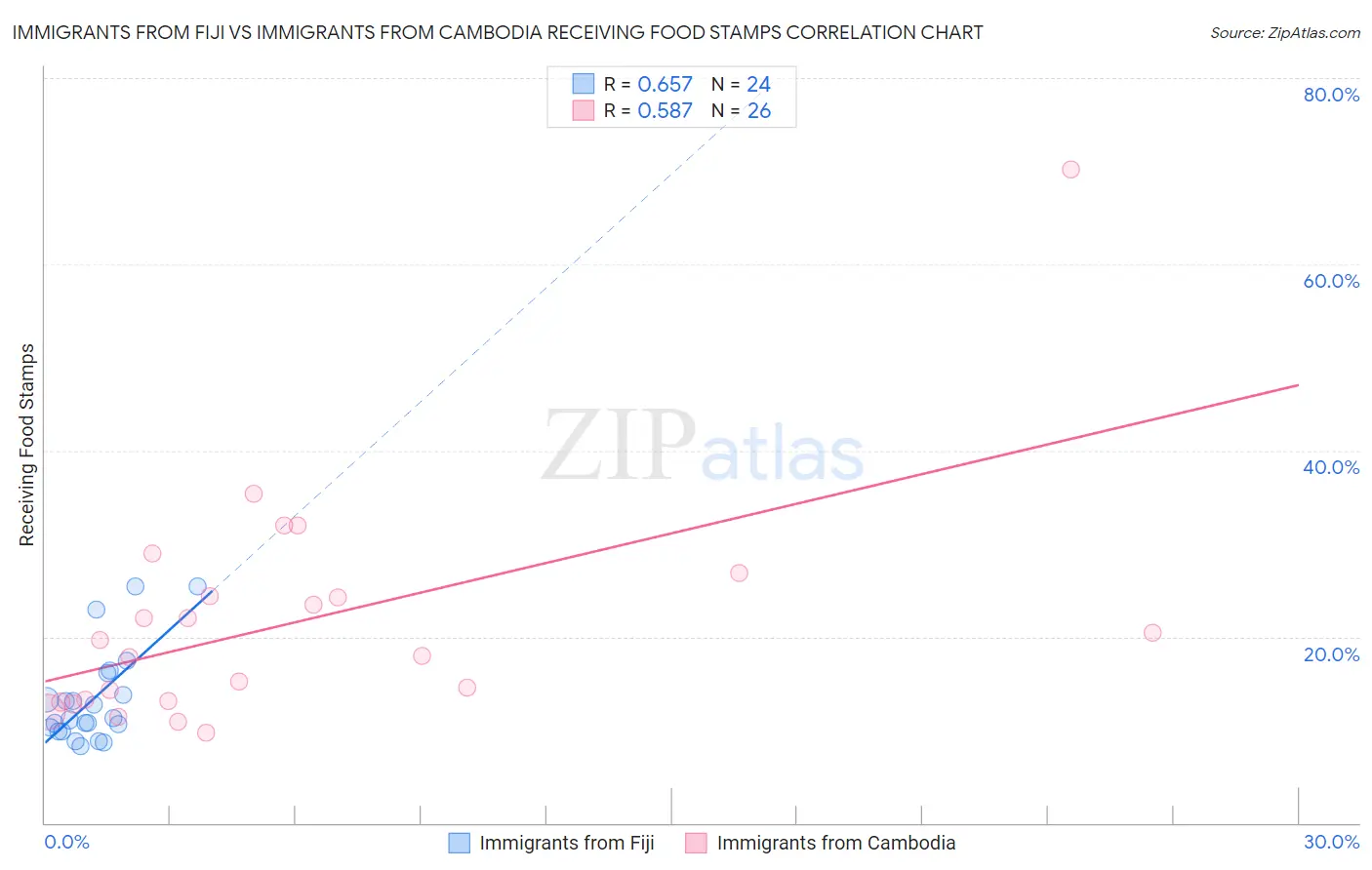 Immigrants from Fiji vs Immigrants from Cambodia Receiving Food Stamps