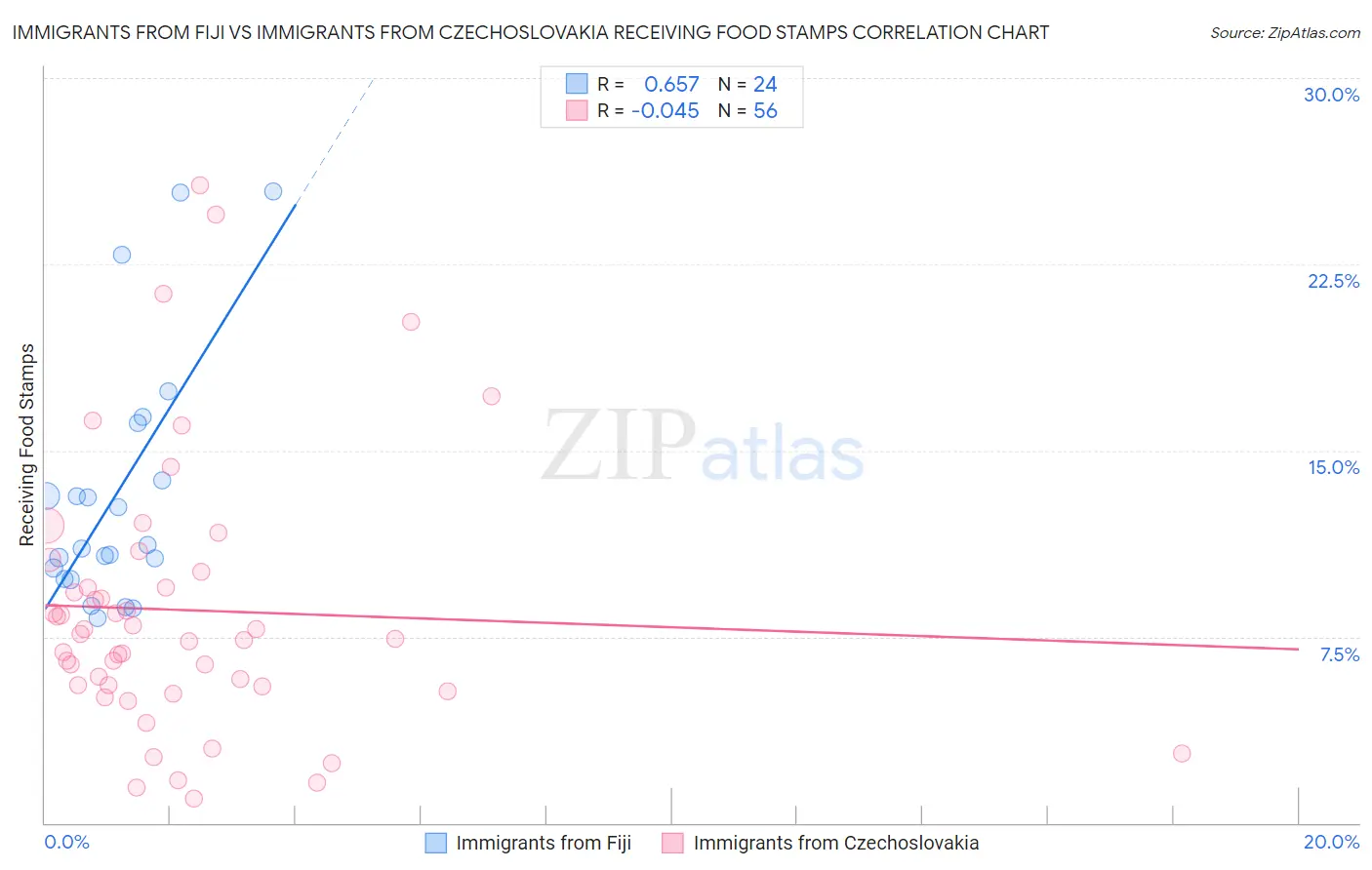 Immigrants from Fiji vs Immigrants from Czechoslovakia Receiving Food Stamps