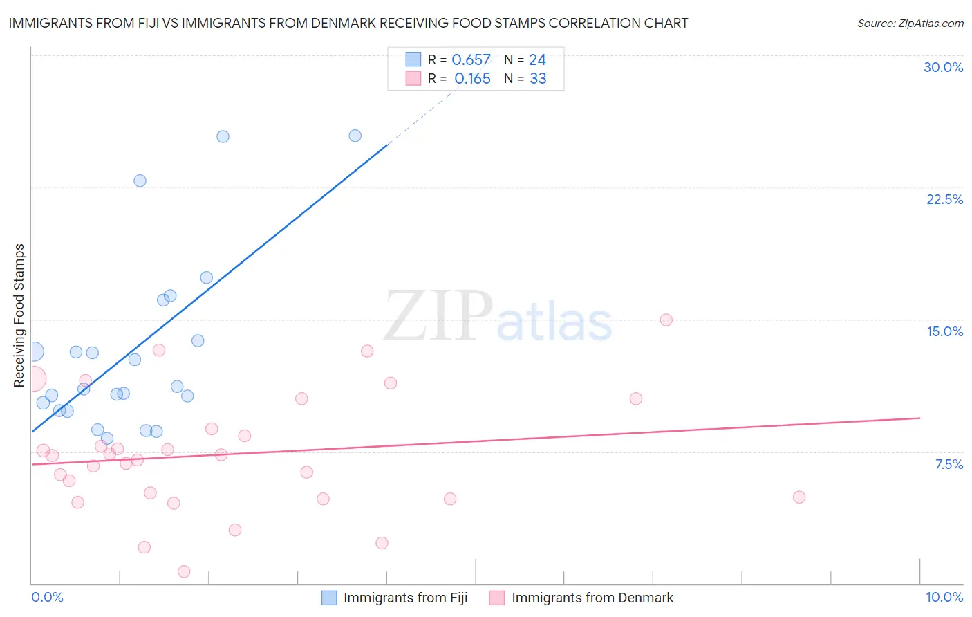 Immigrants from Fiji vs Immigrants from Denmark Receiving Food Stamps