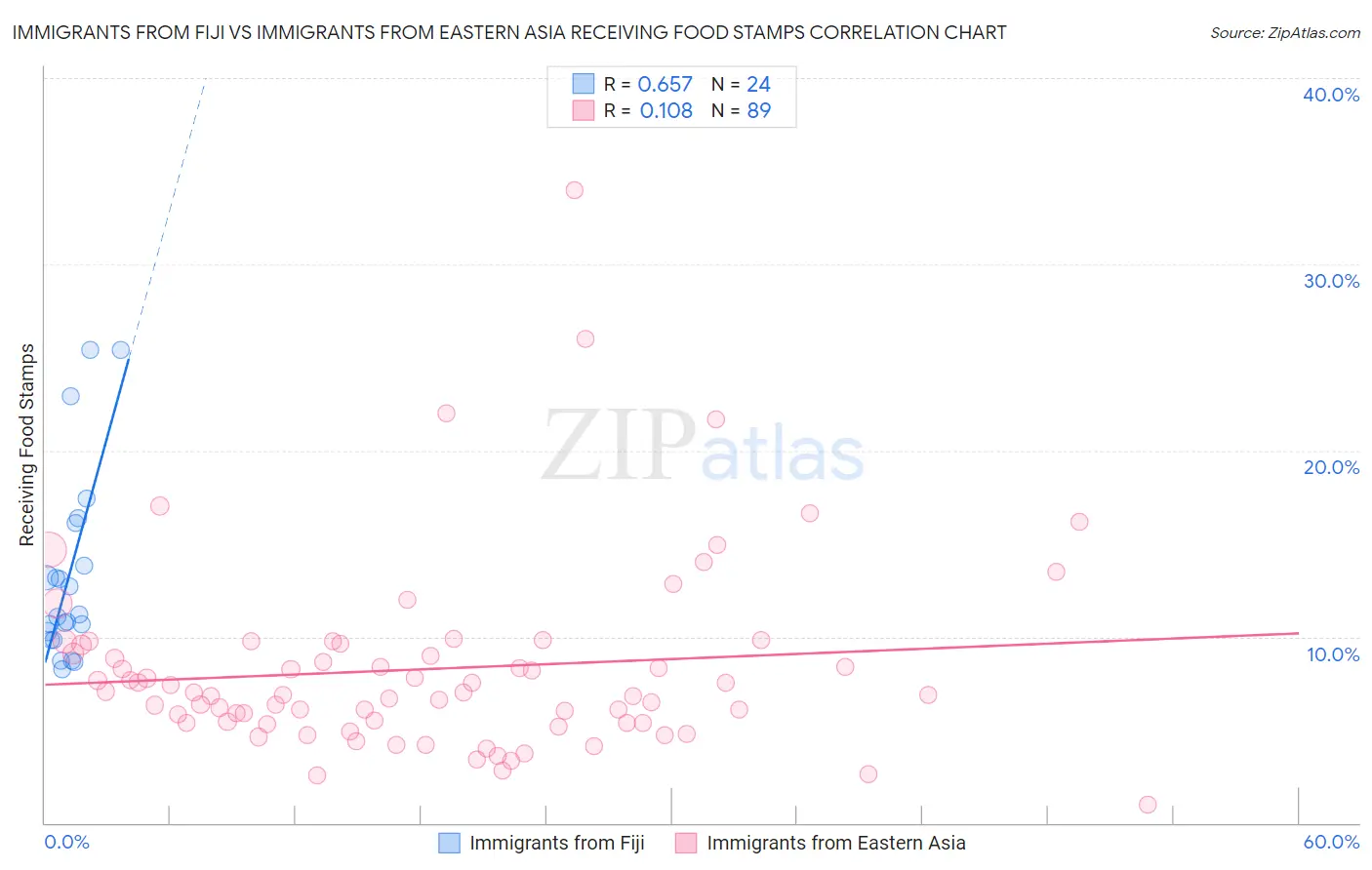 Immigrants from Fiji vs Immigrants from Eastern Asia Receiving Food Stamps