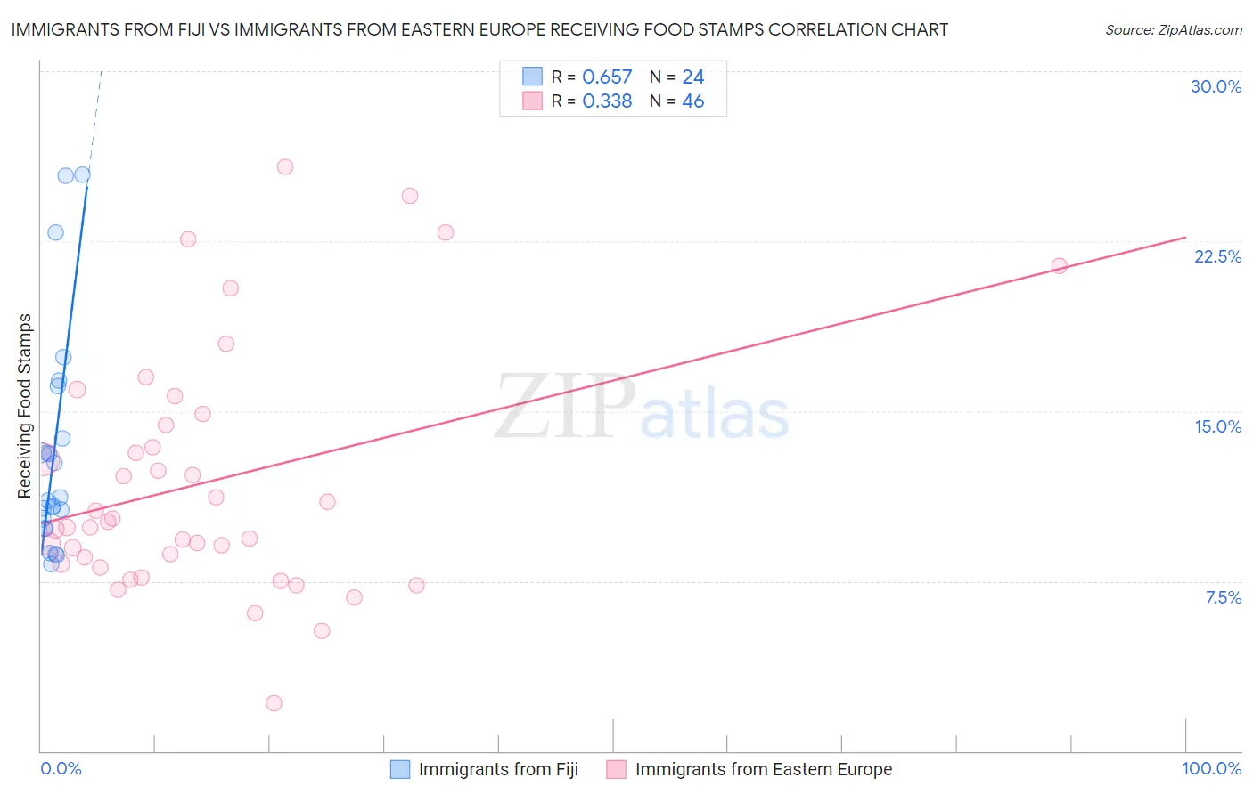 Immigrants from Fiji vs Immigrants from Eastern Europe Receiving Food Stamps