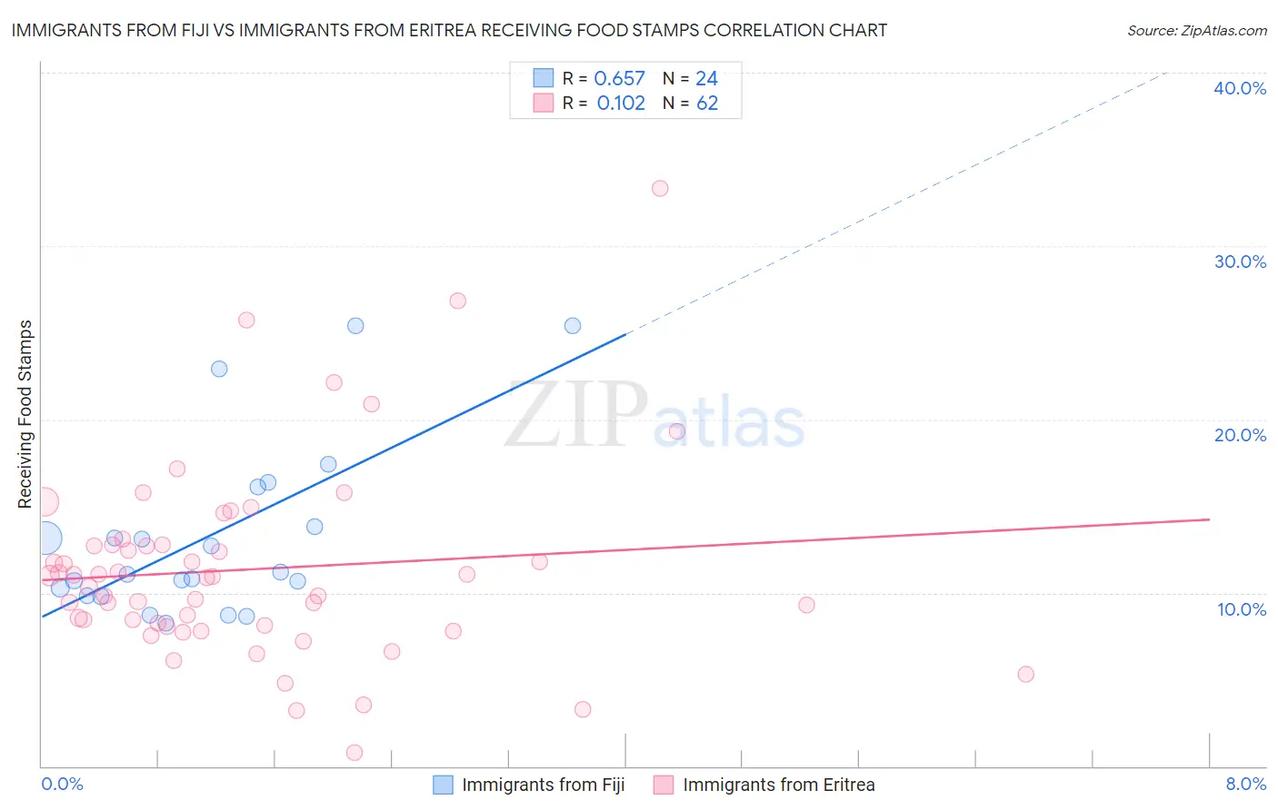 Immigrants from Fiji vs Immigrants from Eritrea Receiving Food Stamps