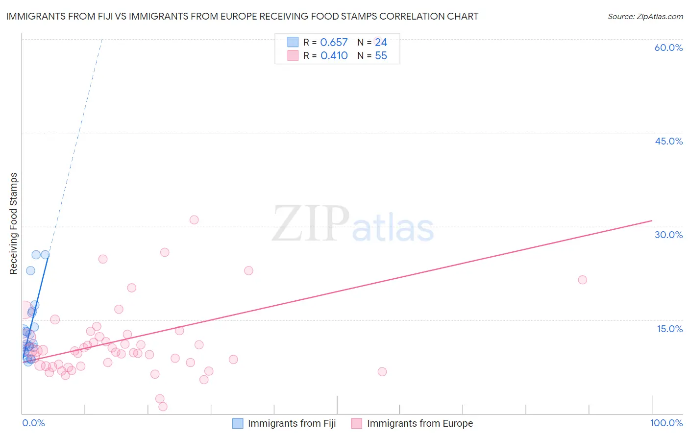 Immigrants from Fiji vs Immigrants from Europe Receiving Food Stamps