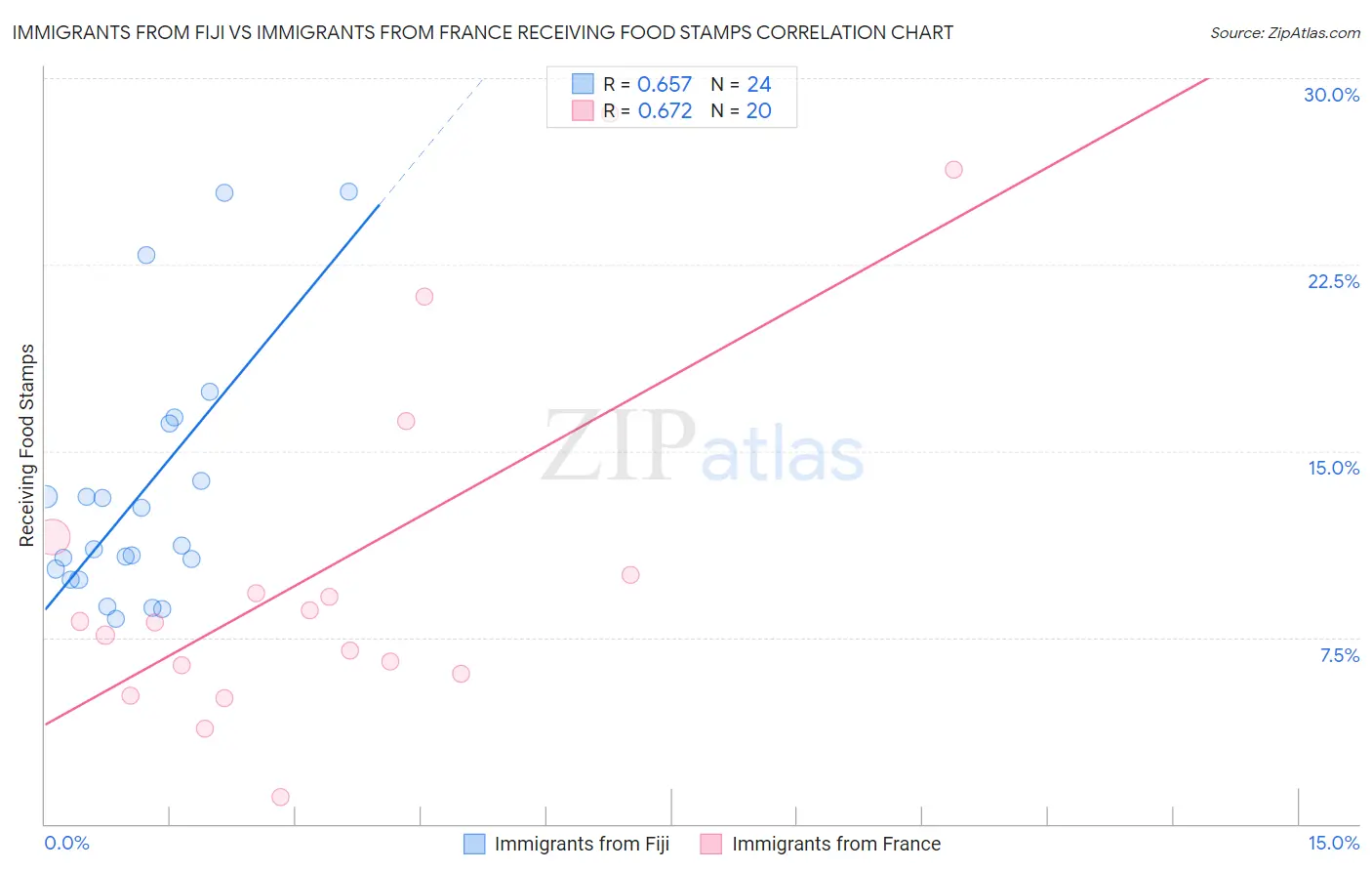 Immigrants from Fiji vs Immigrants from France Receiving Food Stamps