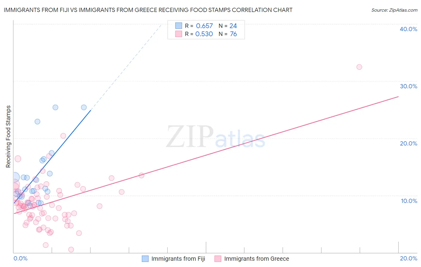 Immigrants from Fiji vs Immigrants from Greece Receiving Food Stamps