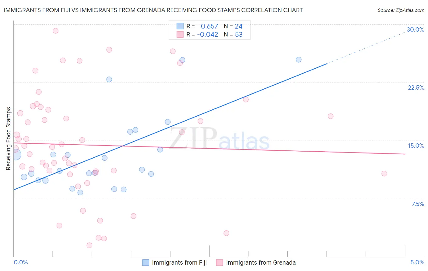 Immigrants from Fiji vs Immigrants from Grenada Receiving Food Stamps